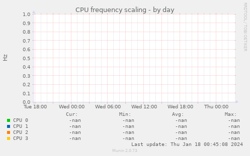 CPU frequency scaling