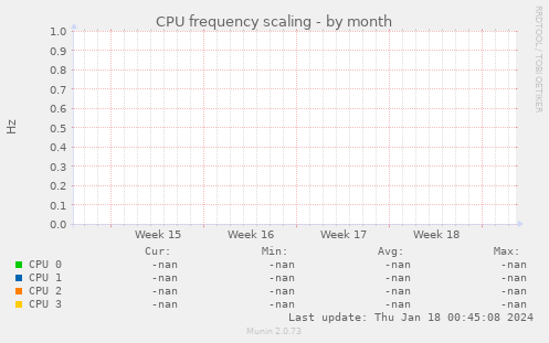 CPU frequency scaling