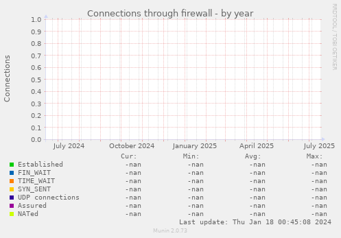Connections through firewall