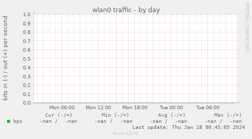 wlan0 traffic