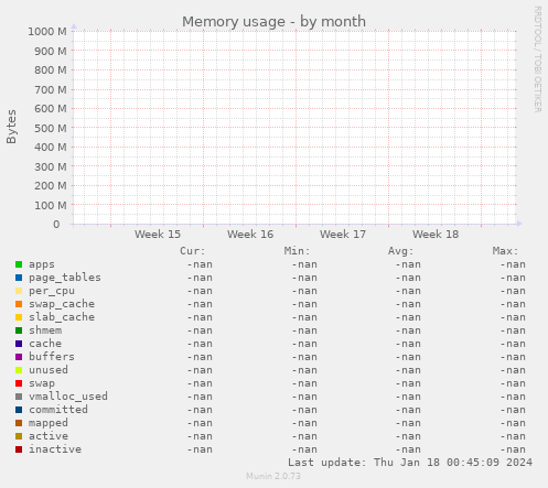 Memory usage