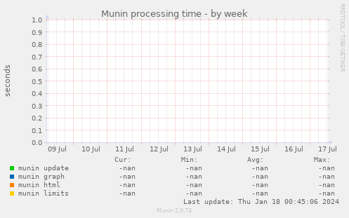 Munin processing time