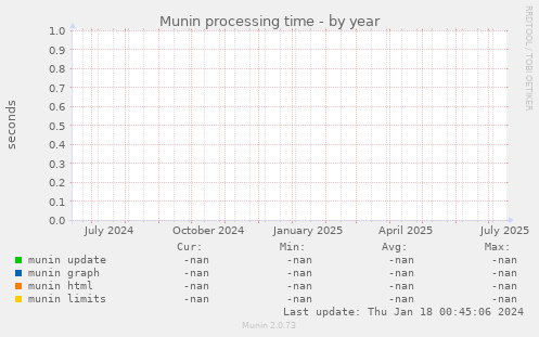 Munin processing time