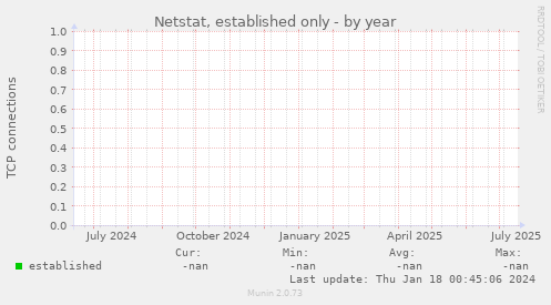 Netstat, established only