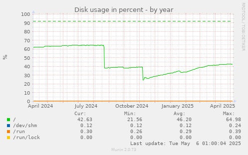Disk usage in percent