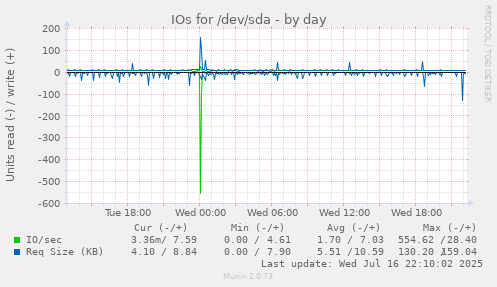 IOs for /dev/sda