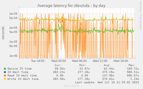 Average latency for /dev/sda