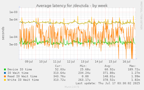 Average latency for /dev/sda