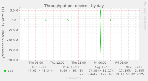 Throughput per device