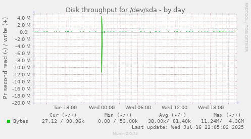 Disk throughput for /dev/sda