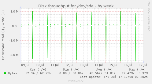 Disk throughput for /dev/sda