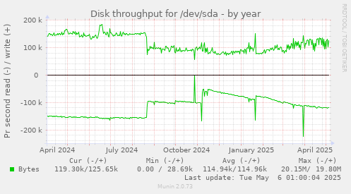 Disk throughput for /dev/sda