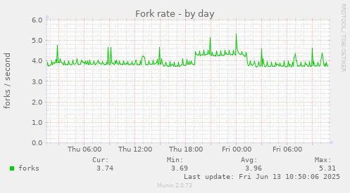 Fork rate