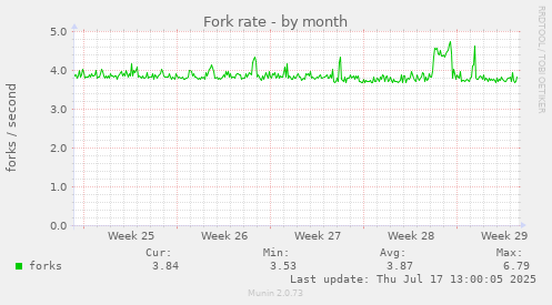 Fork rate