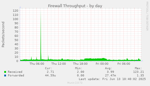 Firewall Throughput