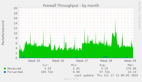 Firewall Throughput