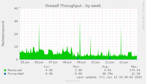 Firewall Throughput
