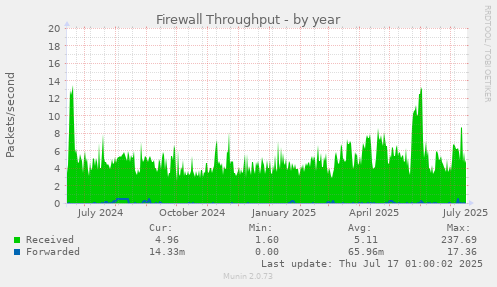 Firewall Throughput