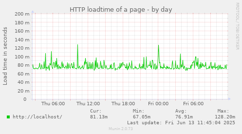 HTTP loadtime of a page
