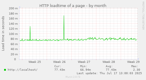 HTTP loadtime of a page