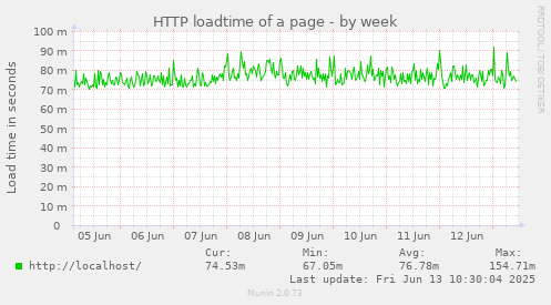 HTTP loadtime of a page