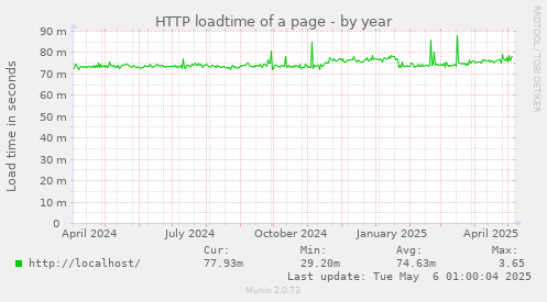HTTP loadtime of a page
