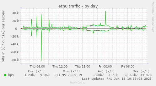 eth0 traffic