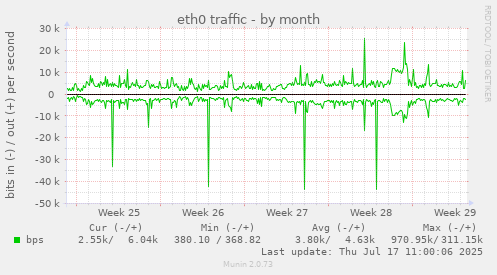 eth0 traffic