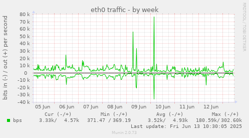 eth0 traffic