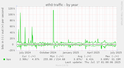 eth0 traffic