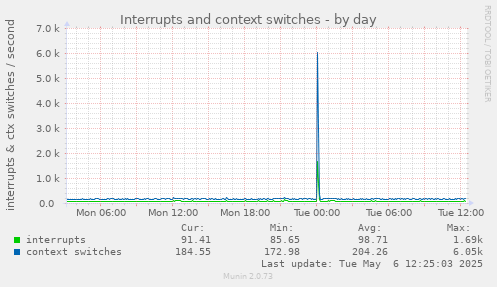 Interrupts and context switches