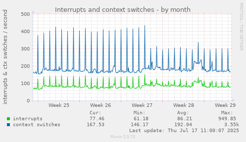 Interrupts and context switches