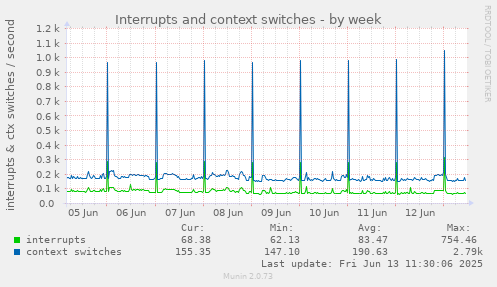 Interrupts and context switches