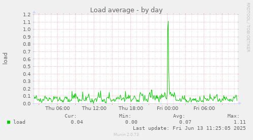 Load average