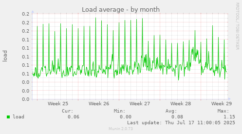 Load average