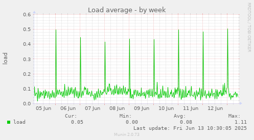 Load average
