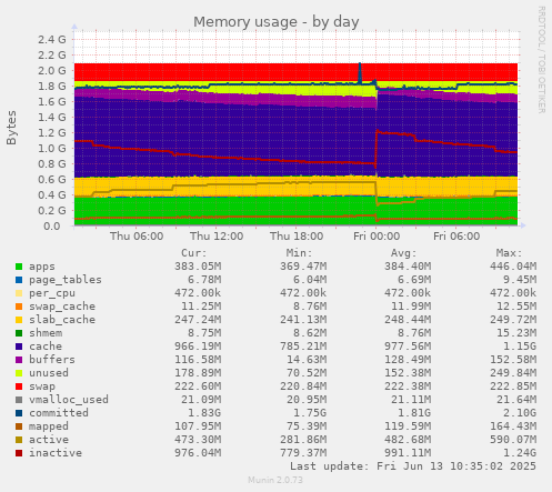 Memory usage