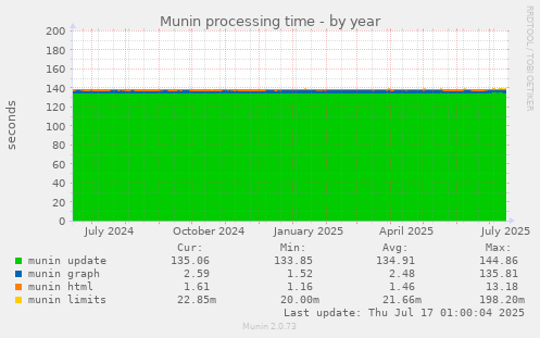 Munin processing time