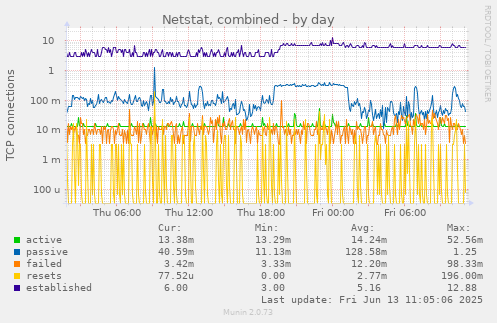 Netstat, combined