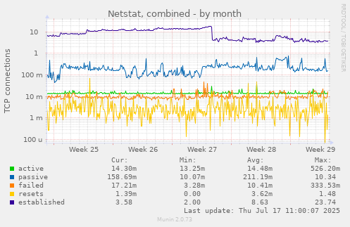 Netstat, combined