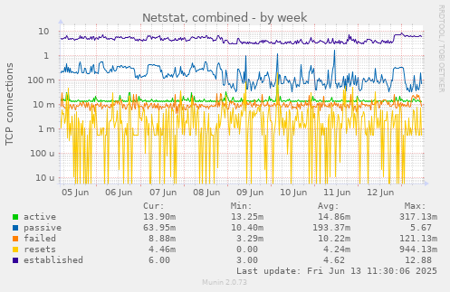 Netstat, combined