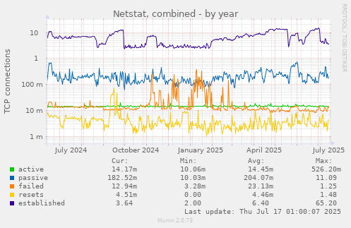 Netstat, combined