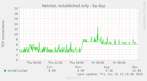 Netstat, established only