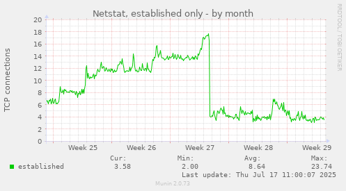 Netstat, established only