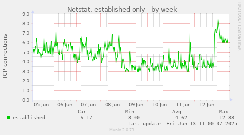 Netstat, established only