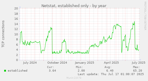 Netstat, established only