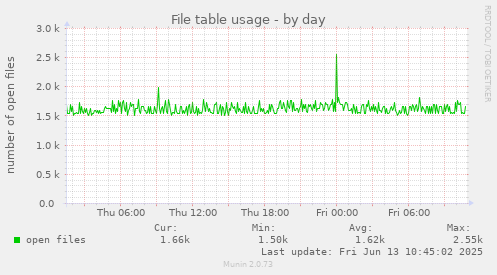 File table usage