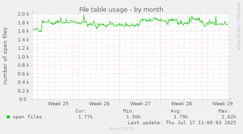 File table usage