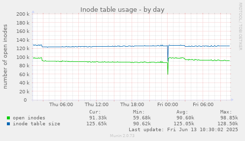 Inode table usage