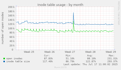 Inode table usage